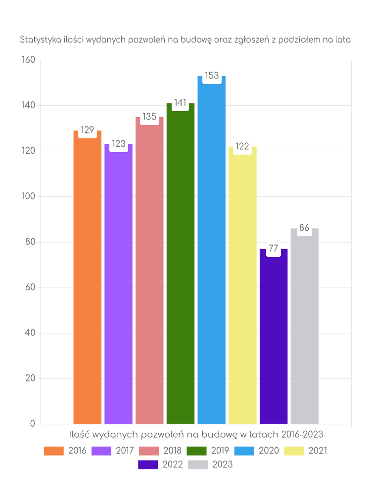 Zestawienie statystyk pozwoleń na budowę w mieście Złotów